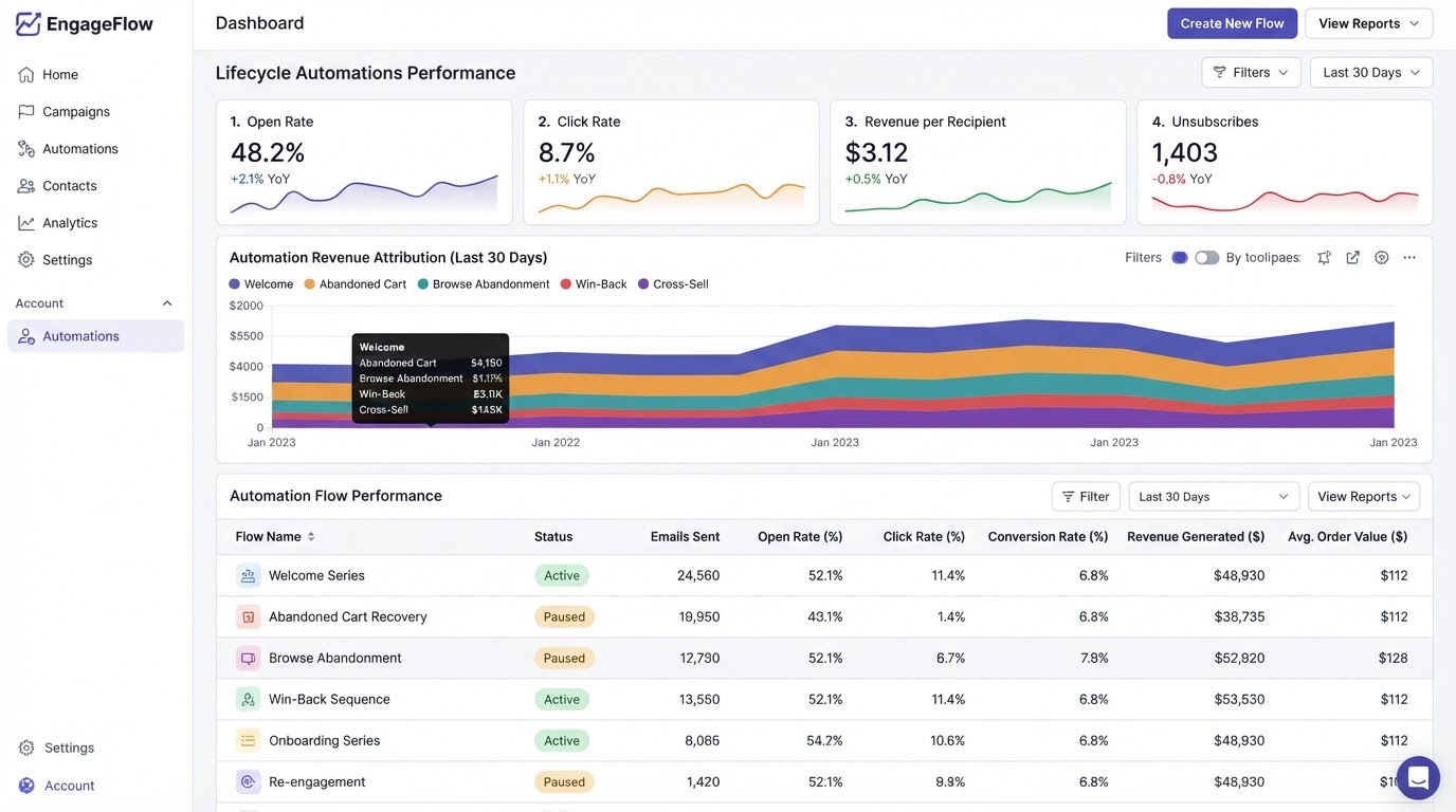 Email lifecycle dashboard showing flow performance and revenue per recipient